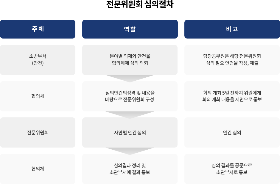 전문위원회 운영절차 이미지