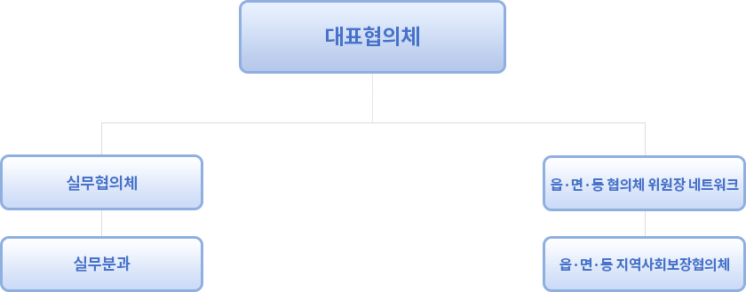 대표협의체 내 구성